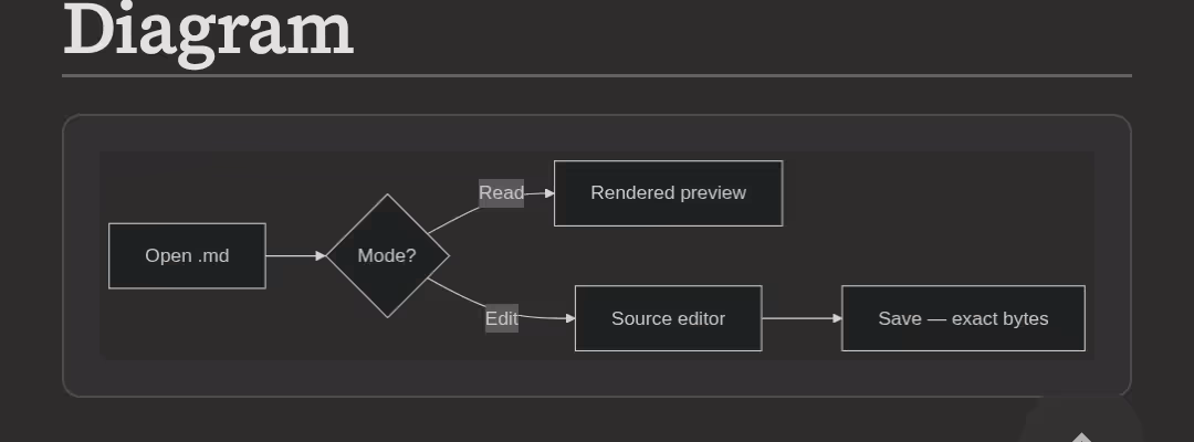 A Mermaid flowchart rendered from a fenced code block in PilcrowMD, showing connected nodes and decision branches.
