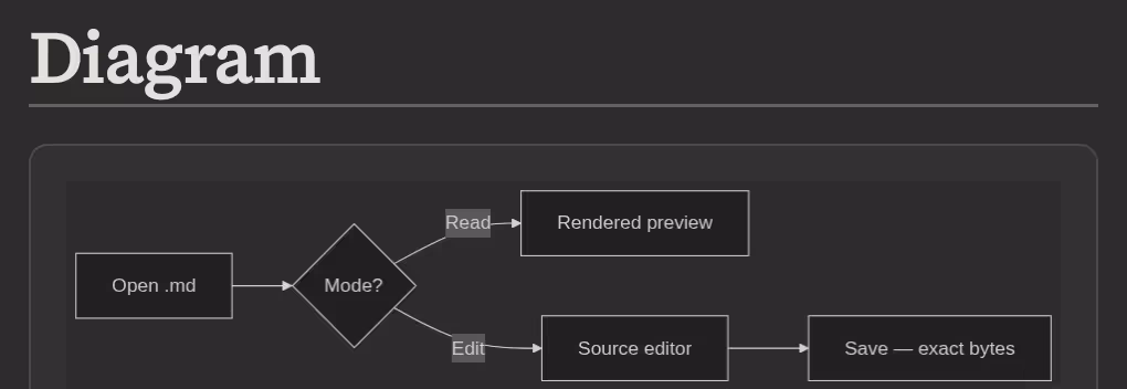 A Mermaid flowchart rendered from a fenced code block in Pilcrow, showing connected nodes and decision branches.